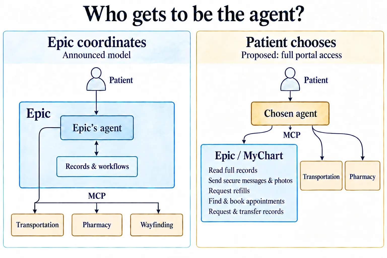 Epic’s announced model puts its agent between patients and outside services; the proposed model lets a patient’s chosen agent use Epic/MyChart and other services directly.
