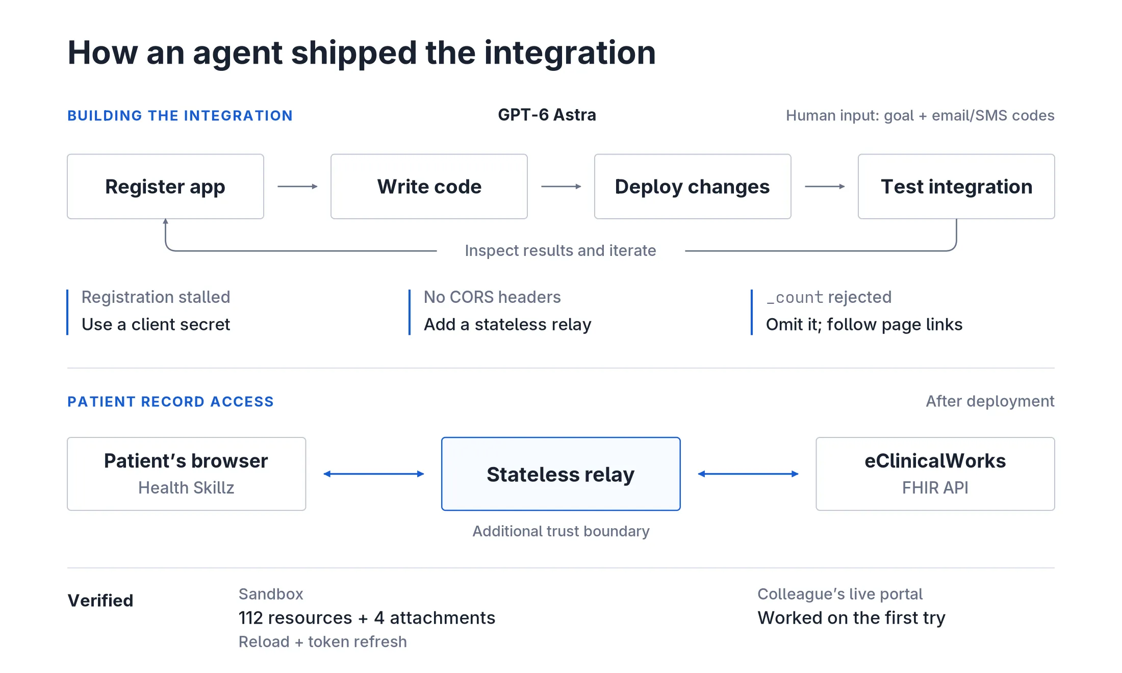 GPT-6 Astra iterates through registration, coding, deployment, and testing. Its workarounds add client-secret authentication, a stateless relay, and vendor-specific search behavior. After deployment, patient records flow through the relay between Health Skillz in the browser and eClinicalWorks.